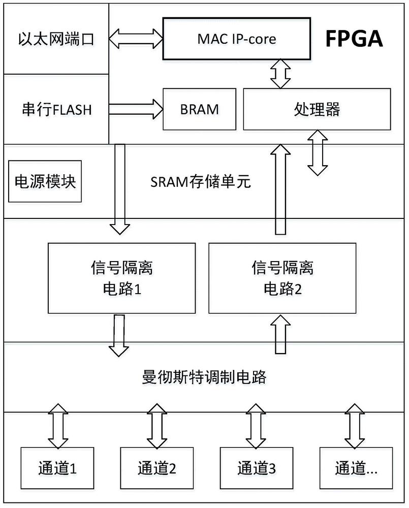 一种基于FPGA技术的工业边缘智能网关