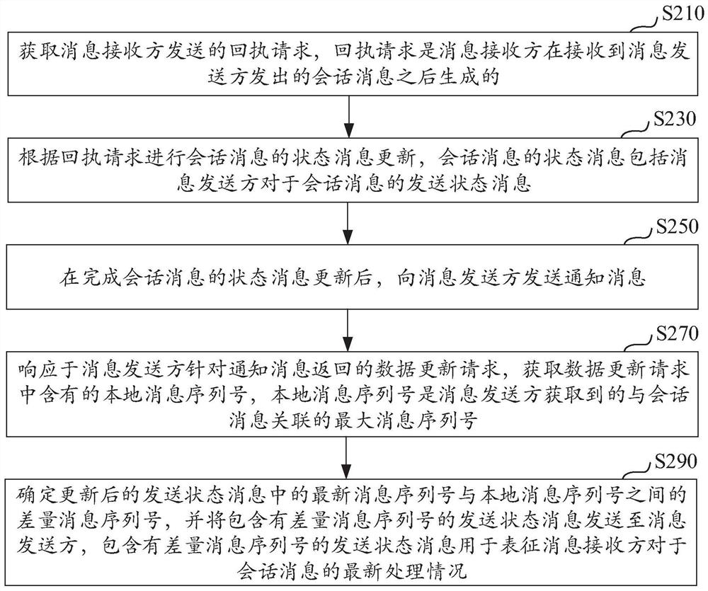 即时通讯应用中会话消息的回执处理方法及装置