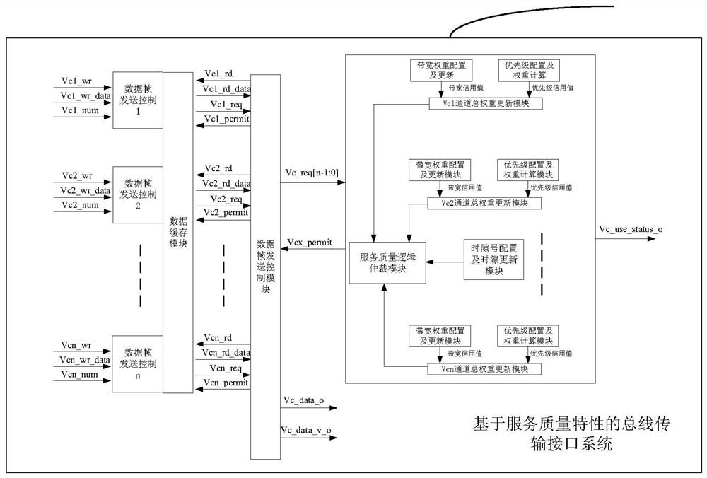 一种基于服务质量特性的总线传输接口系统及设计方法