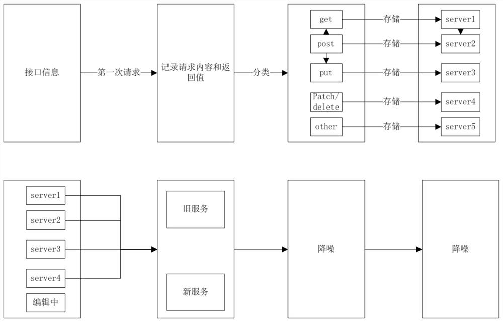 一种基于直连式存储的测试流量管理和编辑方案及系统