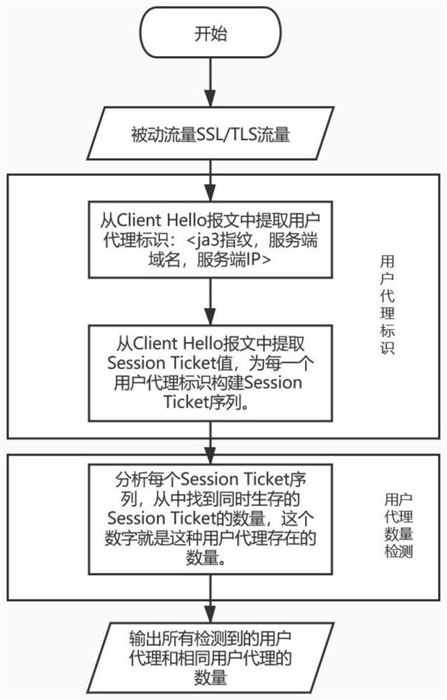 一种基于SSLTLS协议的用户代理标识及数量检测方法