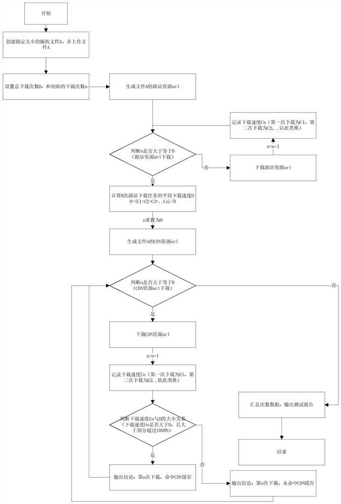 一种CDN资源是否命中缓存的测试方法及其系统