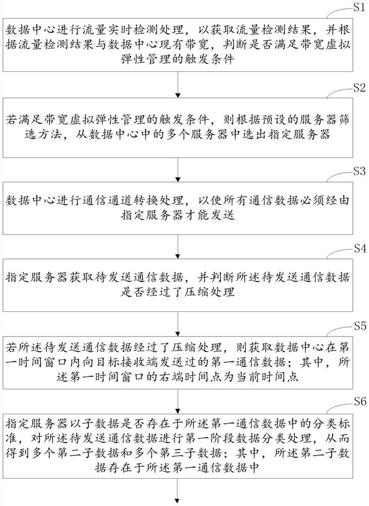 一种数据中心带宽的虚拟弹性管理方法