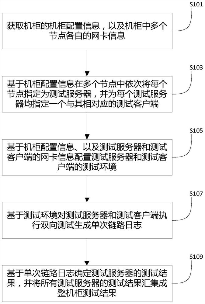 一种整机柜的多节点测试方法和装置