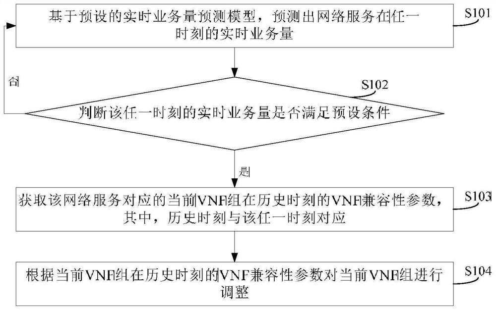 网络服务管理方法、装置和计算机存储介质