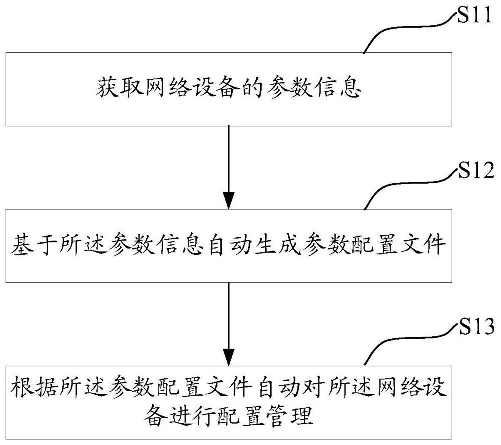 自动配置管理网络设备的方法、系统、设备和存储介质