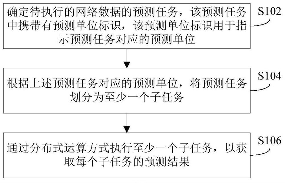 网络数据的预测方法、装置、系统和服务器