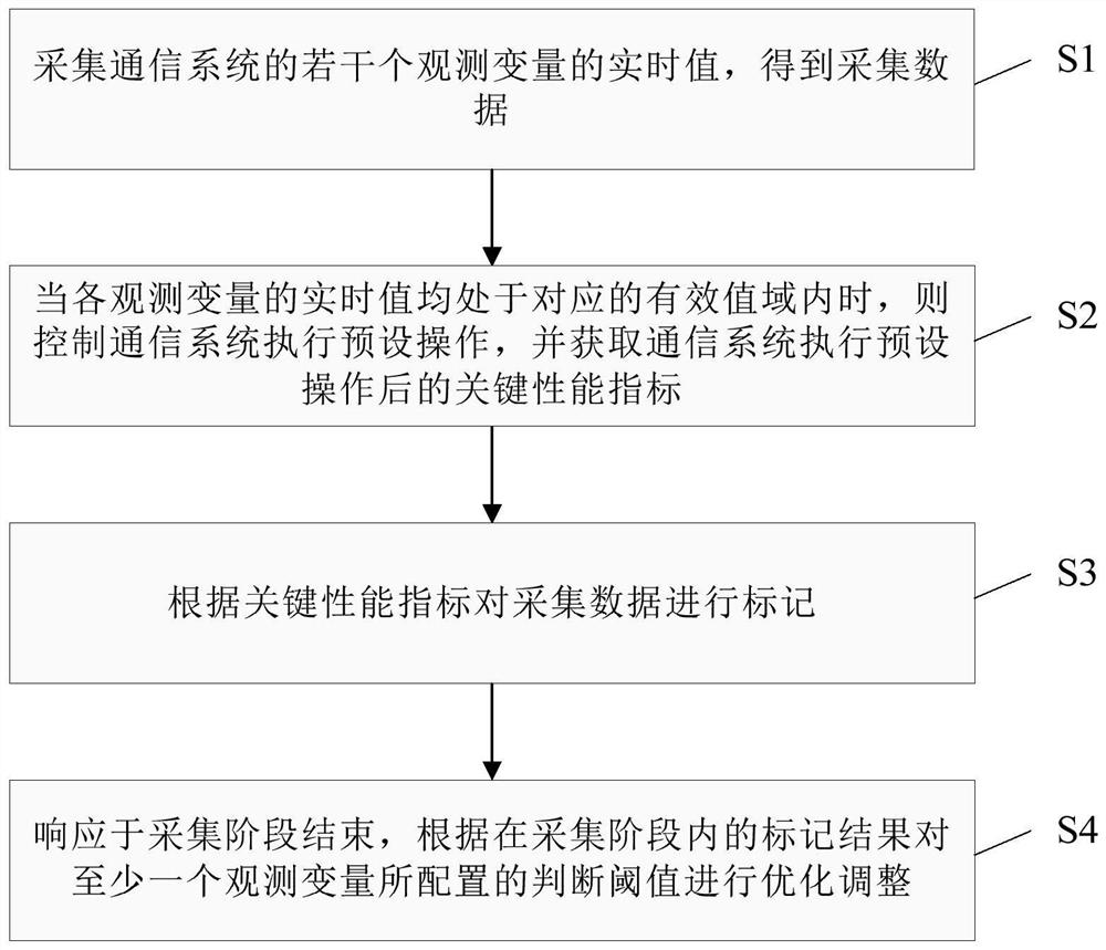 应用于通信系统的阈值优化方法、装置和计算机可读介质