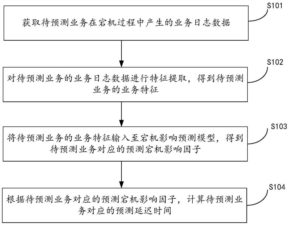 一种宕机故障业务延迟时间的预测方法和系统