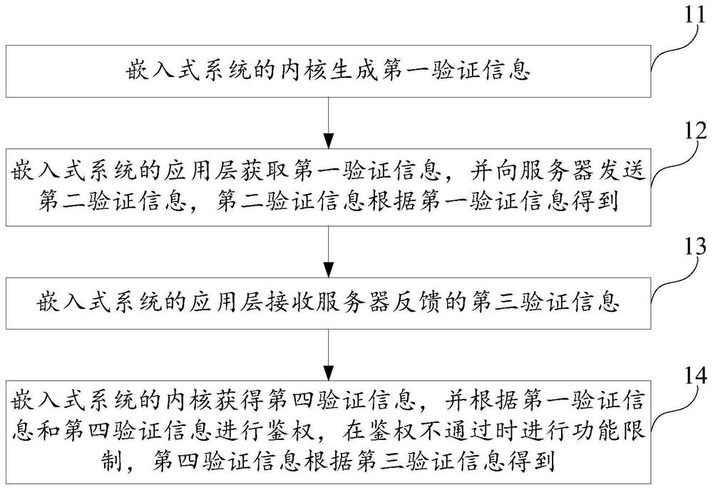 嵌入式系统的鉴权方法、终端设备及计算机可读存储介质