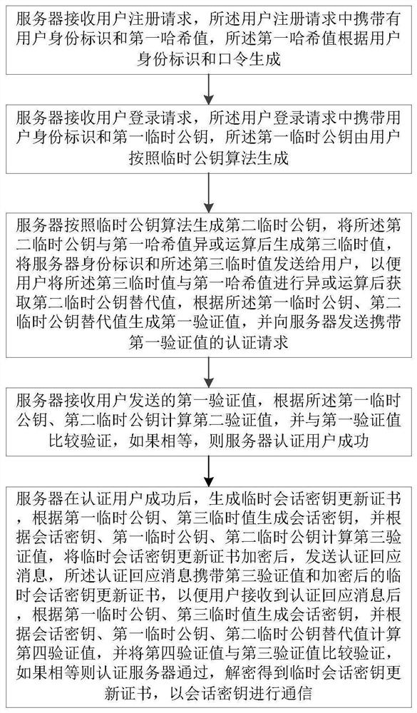 一种用户与服务器之间安全认证的方法