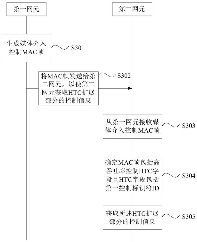 控制信息指示方法及网元