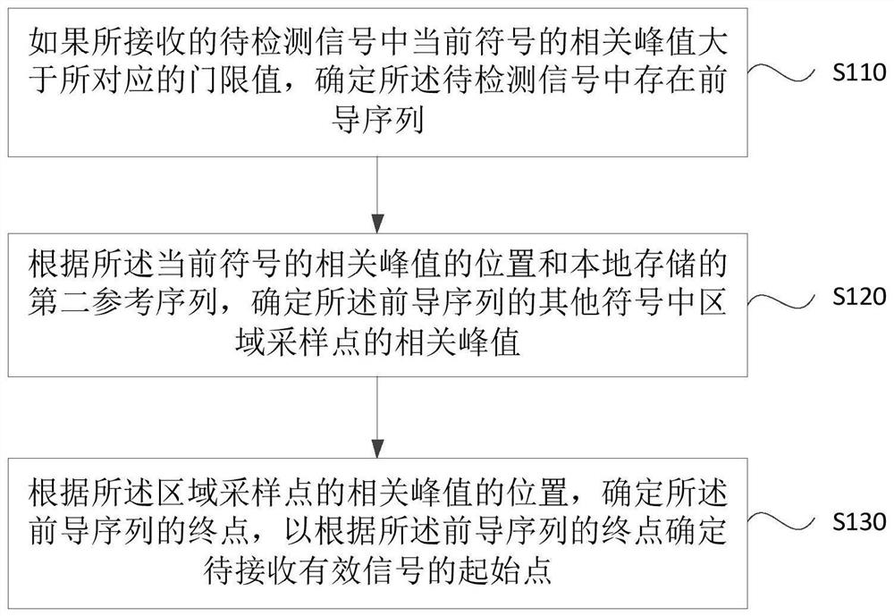 一种前导序列的检测方法、装置、设备及存储介质