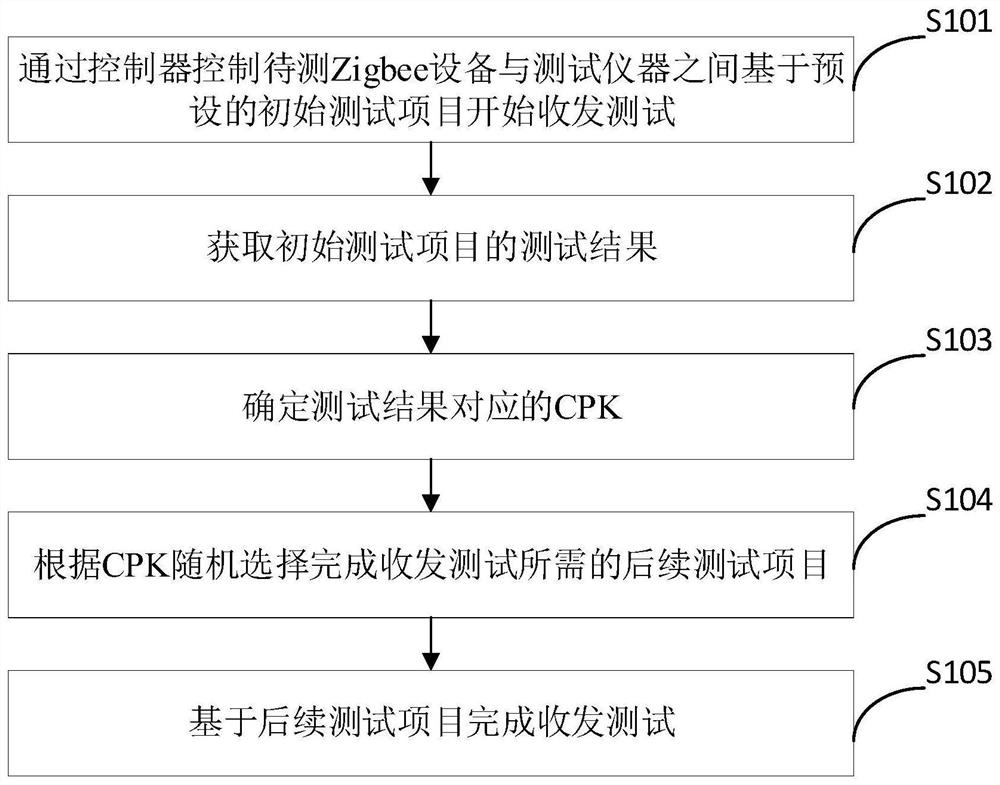 用于Zigbee的测试方法、设备、终端及存储介质