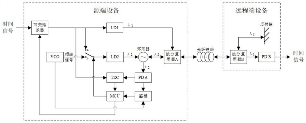 一种基于源端补偿的光纤时间传递系统及方法