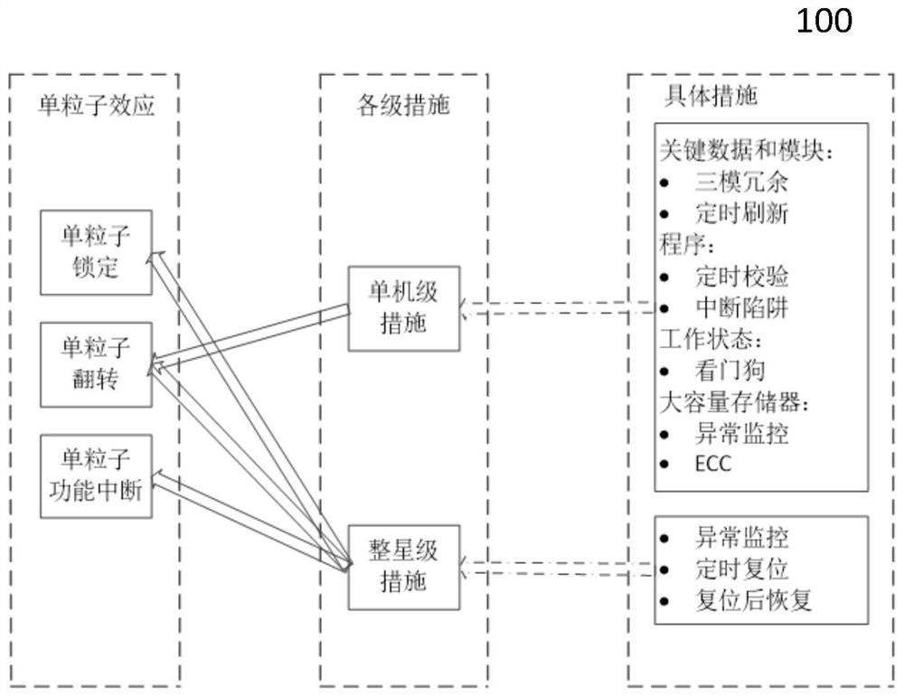 一种应对空间粒子效应的防护和故障处理方法