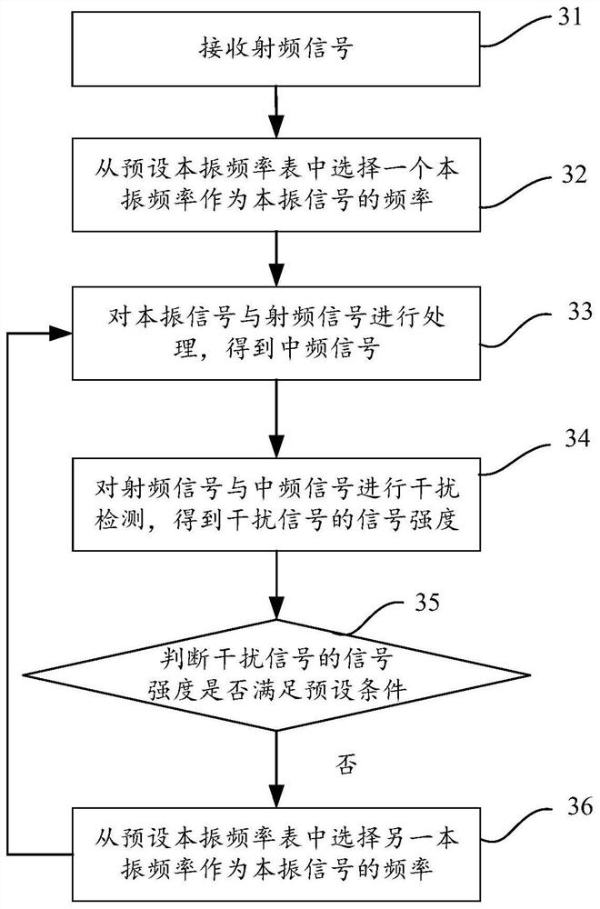 一种自适应抗干扰方法及自适应抗干扰装置