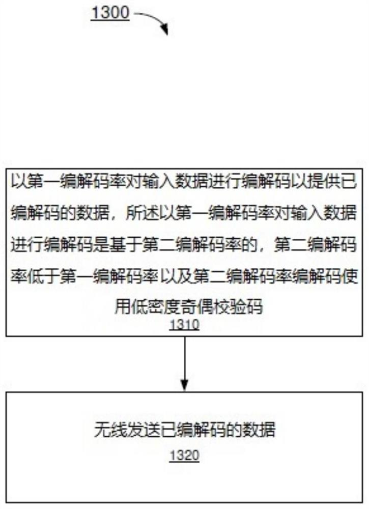 用于下一代WLAN系统的极高速率编解码方法