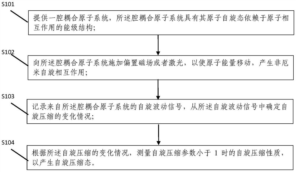 一种腔耦合原子系统制备自旋压缩态的方法