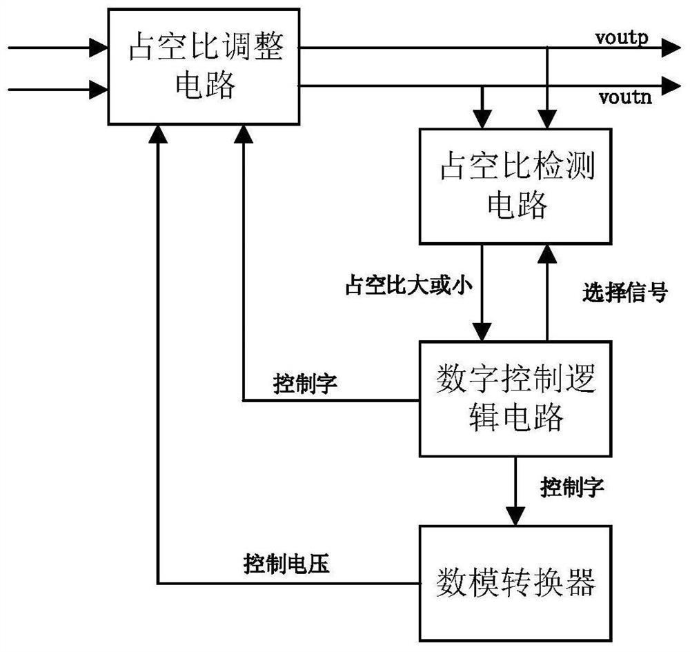 时钟占空比校准电路