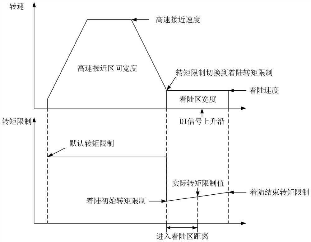 一种电机位置和转矩控制方法