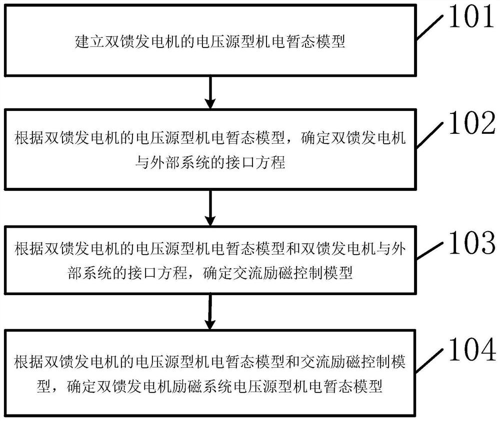 双馈发电机励磁系统电压源型机电暂态建模方法和装置