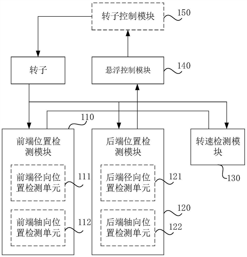 一种磁悬浮电机的控制系统、方法及存储介质