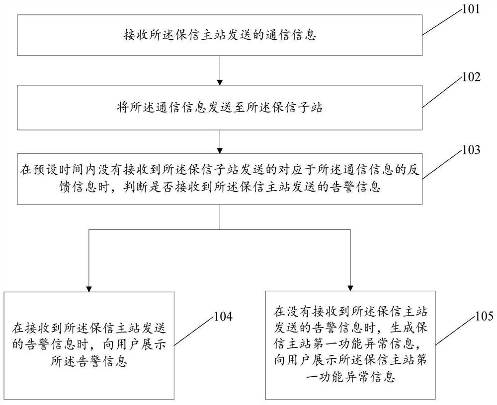 一种保信主站功能监控方法及装置