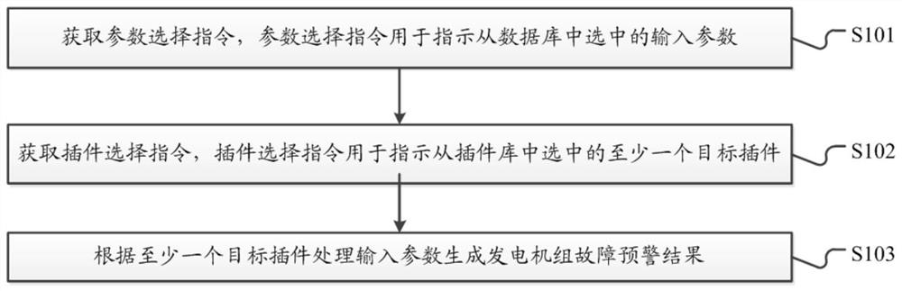 一种发电机组故障预警方法、系统及相关设备