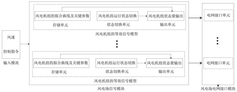 一种风电场仿真系统及其仿真方法