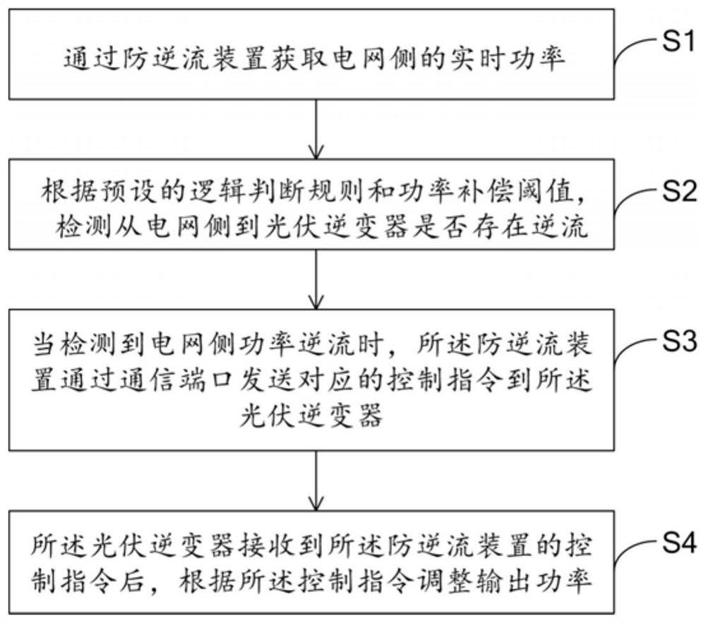 一种防逆流方法、装置、电子设备及存储介质