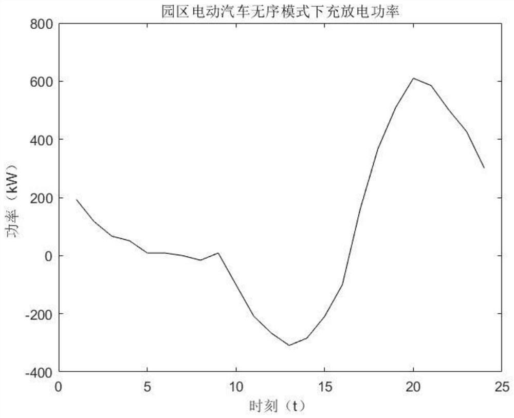 考虑电动汽车V2G模式下的光伏储能容量优化配置方法