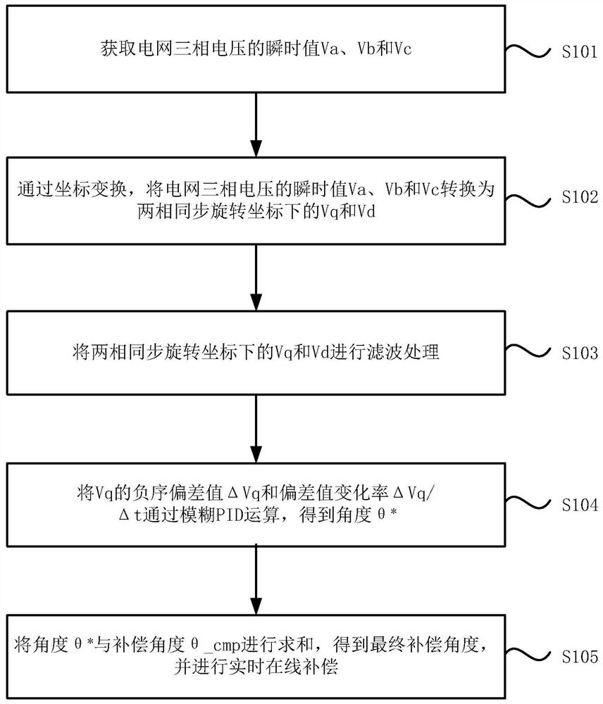 一种新型电网锁相环自适应补偿方法及补偿系统