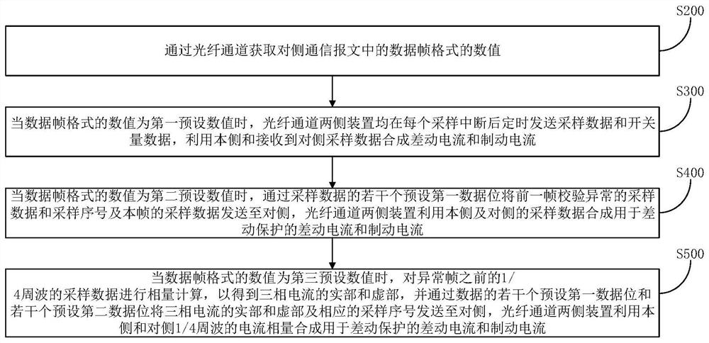 一种线路保护光纤通道传输数据处理方法及装置