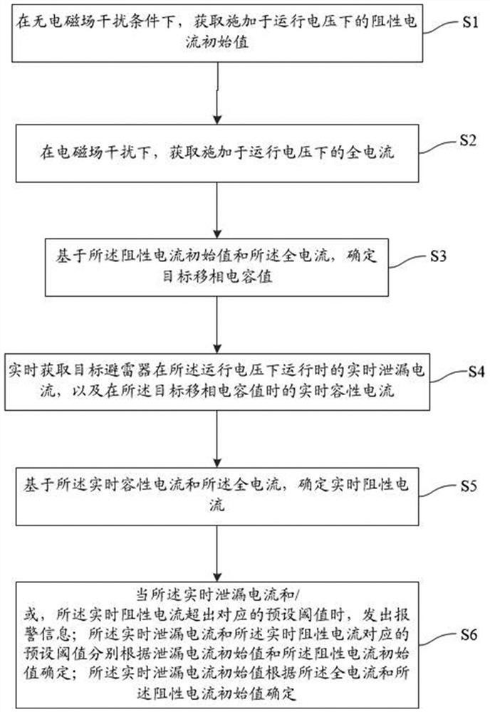 一种避雷器的安全管控方法及装置