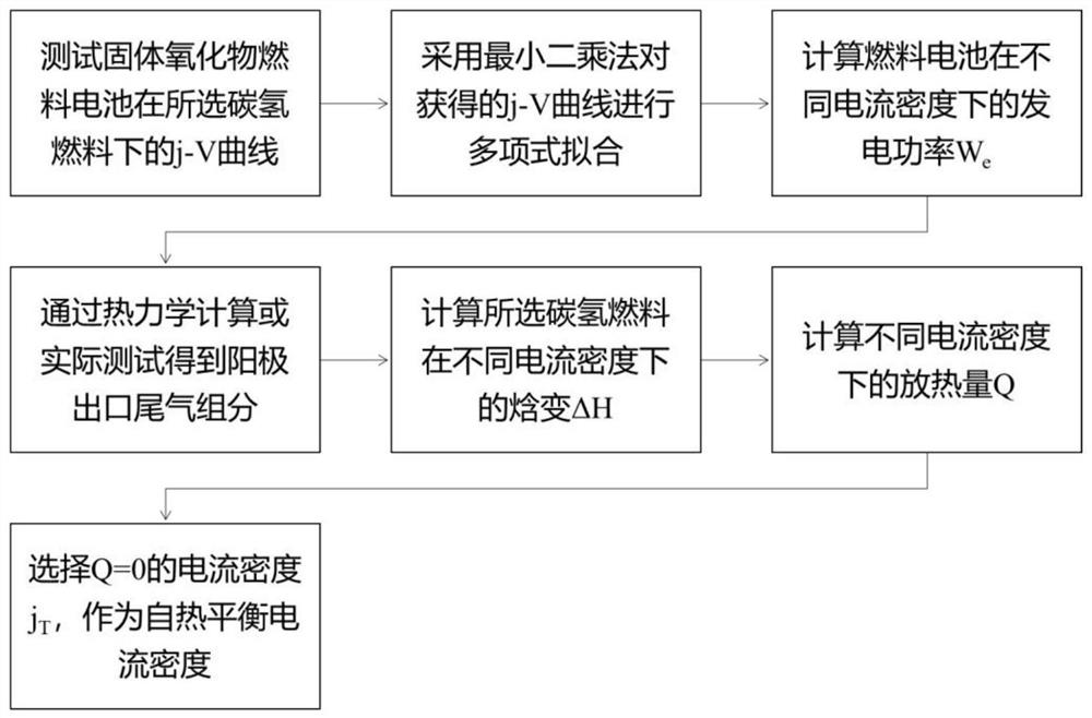 碳氢燃料固体氧化物燃料电池堆自热平衡确定方法及应用