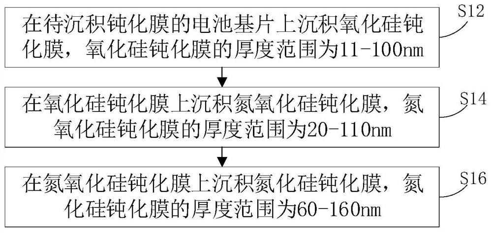 太阳能电池、电池钝化层的制作方法和太阳能组件