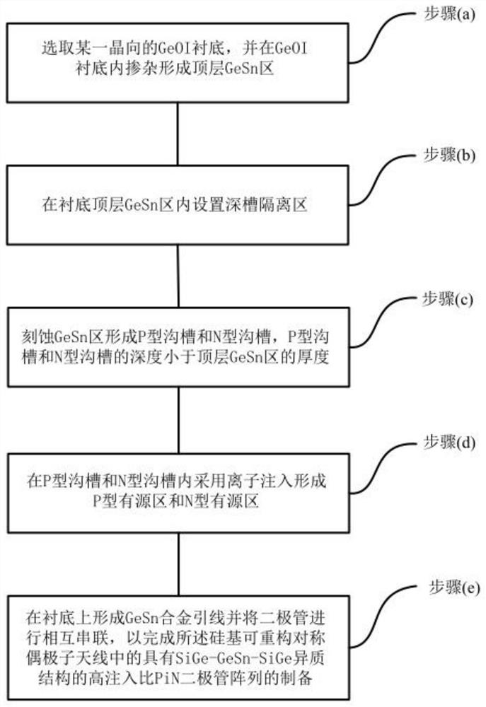 SiGe-GeSn-SiGe异质结构高注入比PiN二极管阵列的制备方法及其器件