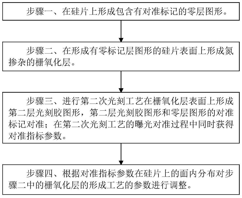 氮掺杂栅氧化层的形成工艺的监控方法