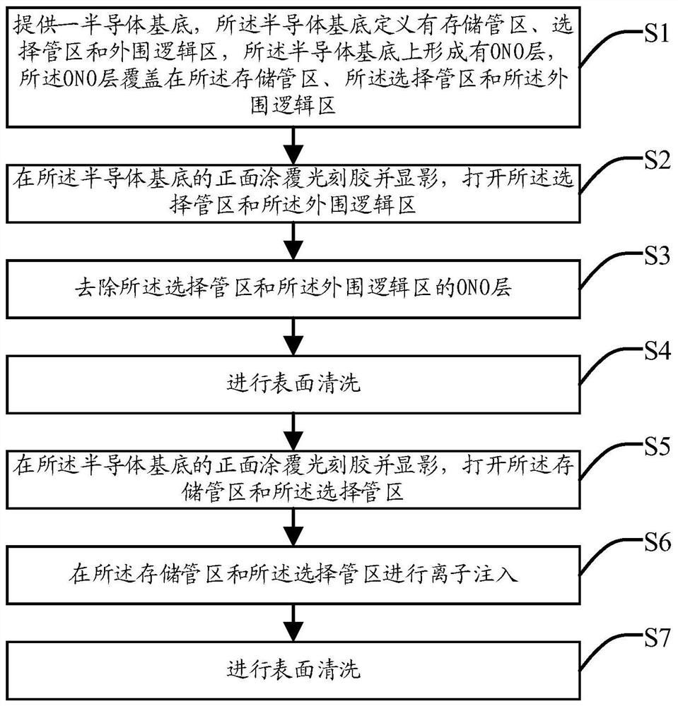 一种SONOS器件的制作方法