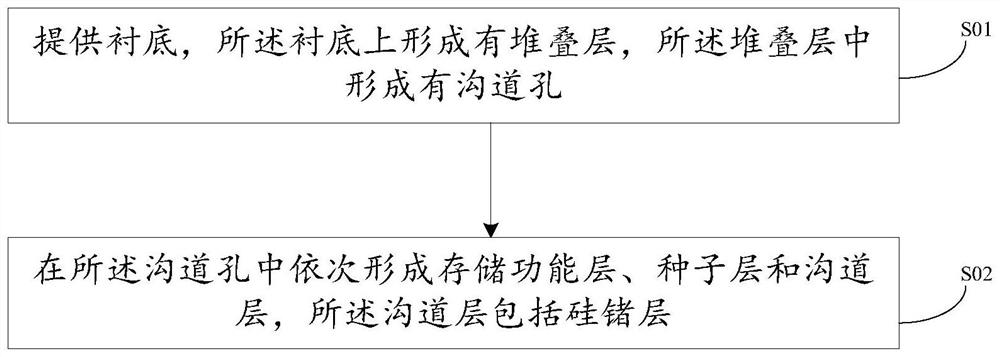 一种3D NAND存储器件及其制造方法、半导体机台