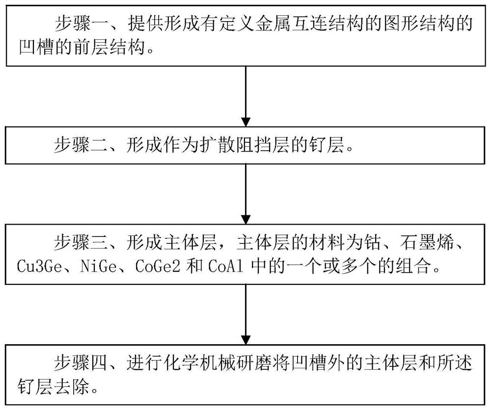 金属互连结构的制造方法