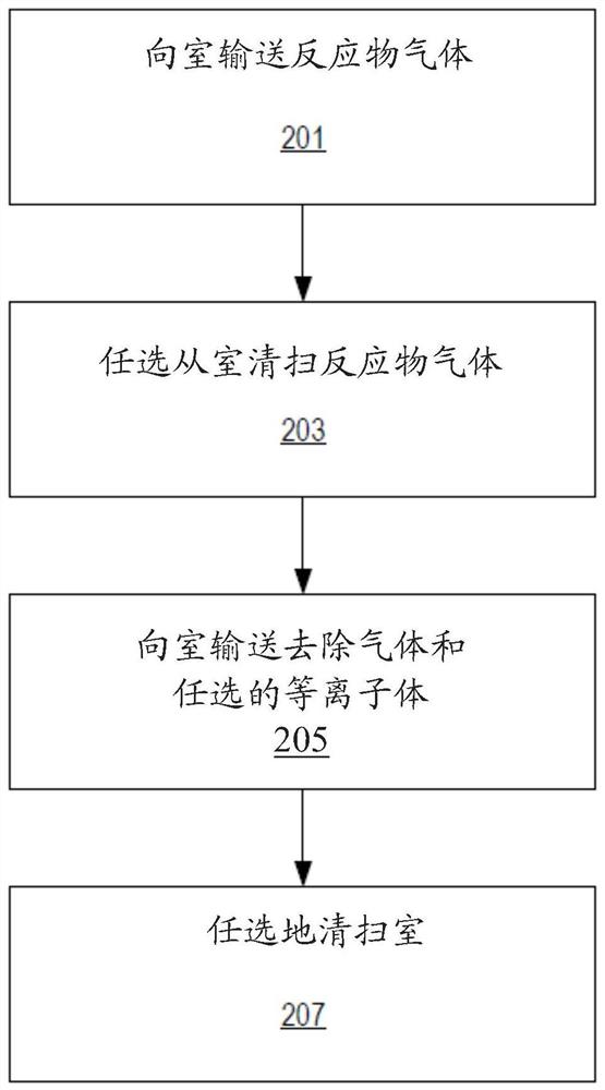 一种用于在衬底上执行原子层蚀刻(ALE)的方法