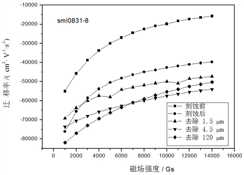 一种提高n型碲镉汞体晶载流子输运参数的方法