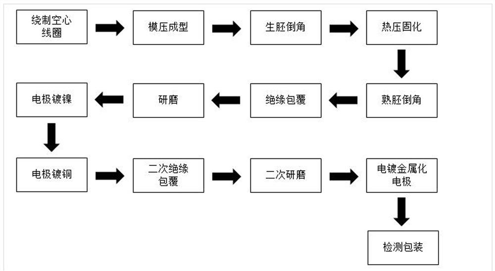 金属粉芯集成芯片电感的制备方法