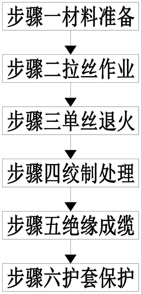 一种通讯线缆生产工艺