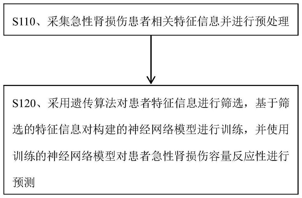 一种急性肾损伤容量反应性预测方法及系统