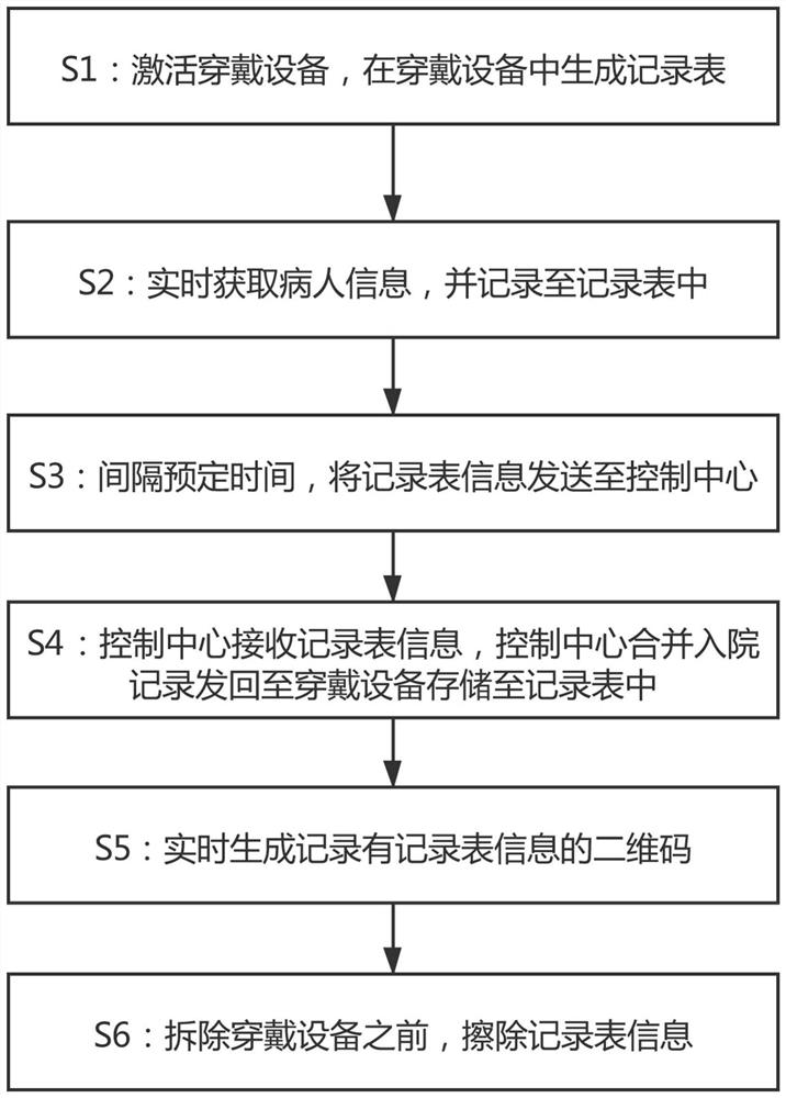 一种穿戴式入院智能监控方法及系统