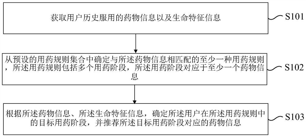 一种推荐药物的方法和装置