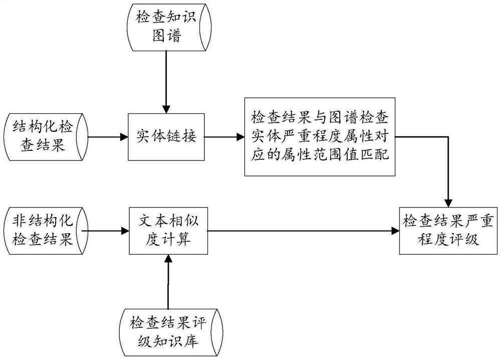 智能随访中检查结果严重程度评级方法、装置及系统